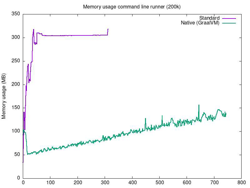Memory usage command runner (200k)